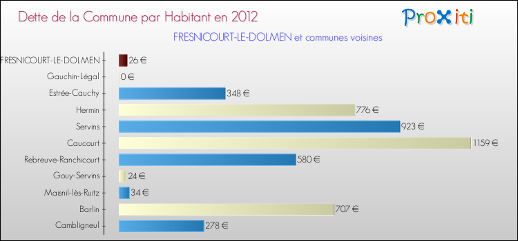 Dette par habitant de la commune en 2012 pour FRESNICOURT-LE-DOLMEN et les communes proches Comparaison de la dette par habitant de la commune en 2012 pour FRESNICOURT-LE-DOLMEN et les communes voisines