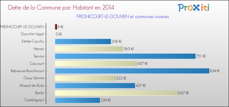 Dette par habitant de la commune en 2014 pour FRESNICOURT-LE-DOLMEN et les communes proches Comparaison de la dette par habitant de la commune en 2014 pour FRESNICOURT-LE-DOLMEN et les communes voisines