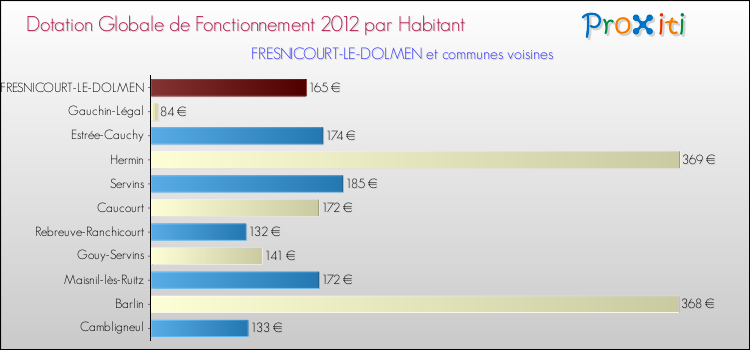 Montant des dotations globales de fonctionnement DGF par Habitant pour FRESNICOURT-LE-DOLMEN et les communes proches Comparaison des des dotations globales de fonctionnement DGF par habitant pour FRESNICOURT-LE-DOLMEN et les communes voisines
