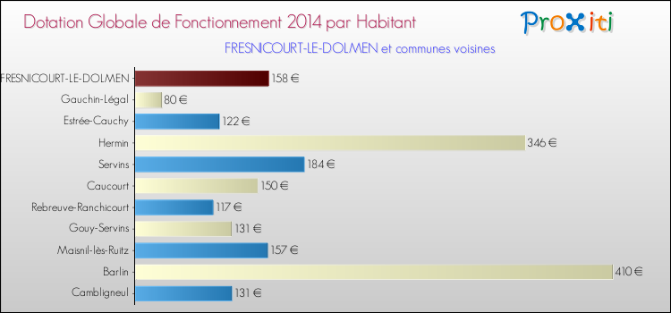 Montant des dotations globales de fonctionnement DGF par Habitant pour FRESNICOURT-LE-DOLMEN et les communes proches en 2014. Comparaison des des dotations globales de fonctionnement DGF par habitant pour FRESNICOURT-LE-DOLMEN et les communes voisines en 2014.