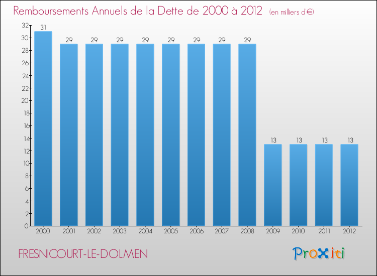 Evolution de l'annuité de la dette pour la commune de FRESNICOURT-LE-DOLMEN de 2000 à 2012 Annuités de la dette pour FRESNICOURT-LE-DOLMEN de 2000 à 2012