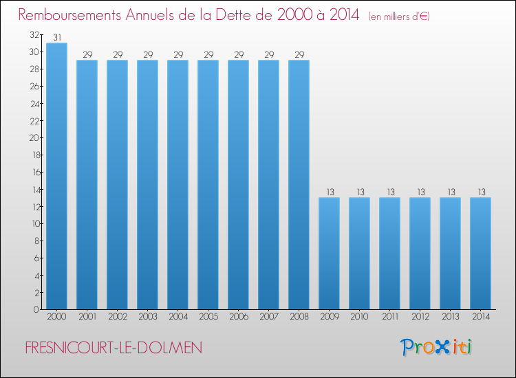 Evolution de l'annuité de la dette pour la commune de FRESNICOURT-LE-DOLMEN de 2000 à 2014 Annuités de la dette pour FRESNICOURT-LE-DOLMEN de 2000 à 2014