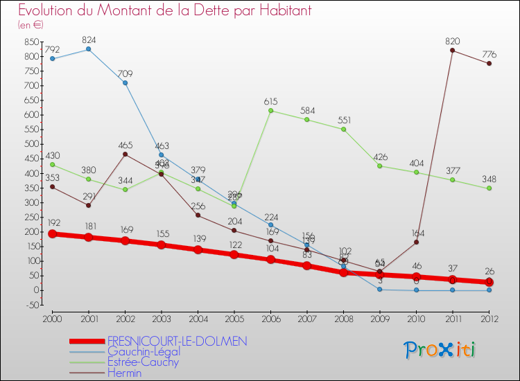 Evolution de la dette par habitant pour la commune de FRESNICOURT-LE-DOLMEN et les communes proches de 2000 à 2012 Comparaison de la dette par habitant pour FRESNICOURT-LE-DOLMEN et les communes voisines de 2000 à 2012