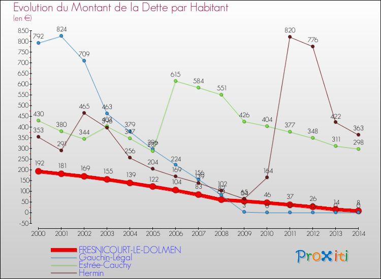 Evolution de la dette par habitant pour la commune de FRESNICOURT-LE-DOLMEN et les communes proches de 2000 à 2014 Comparaison de la dette par habitant pour FRESNICOURT-LE-DOLMEN et les communes voisines de 2000 à 2014