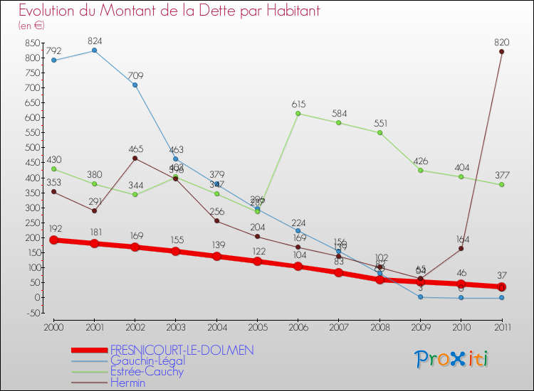 Evolution de la dette par habitant pour la commune de FRESNICOURT-LE-DOLMEN et les communes proches Comparaison de la dette par habitant pour FRESNICOURT-LE-DOLMEN et les communes voisines