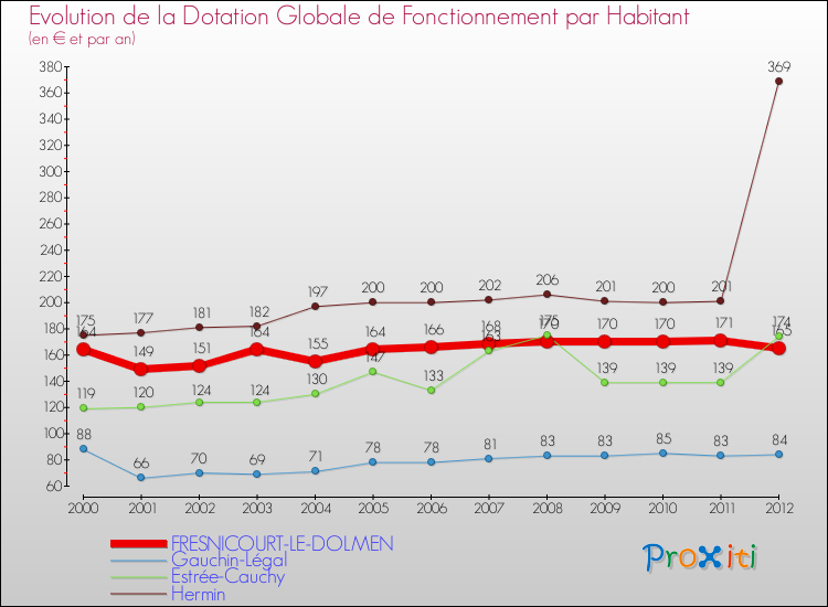Evolution et montant de la dotation globale de fonctionnement par Habitant pour FRESNICOURT-LE-DOLMEN et les communes proches Comparaison des dotations globales de fonctionnement par habitant pour FRESNICOURT-LE-DOLMEN et les communes voisines