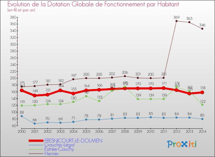 Evolution et montant de la dotation globale de fonctionnement par Habitant pour FRESNICOURT-LE-DOLMEN et les communes proches de 2000 à 2014. Comparaison des dotations globales de fonctionnement par habitant pour FRESNICOURT-LE-DOLMEN et les communes voisines de 2000 à 2014.