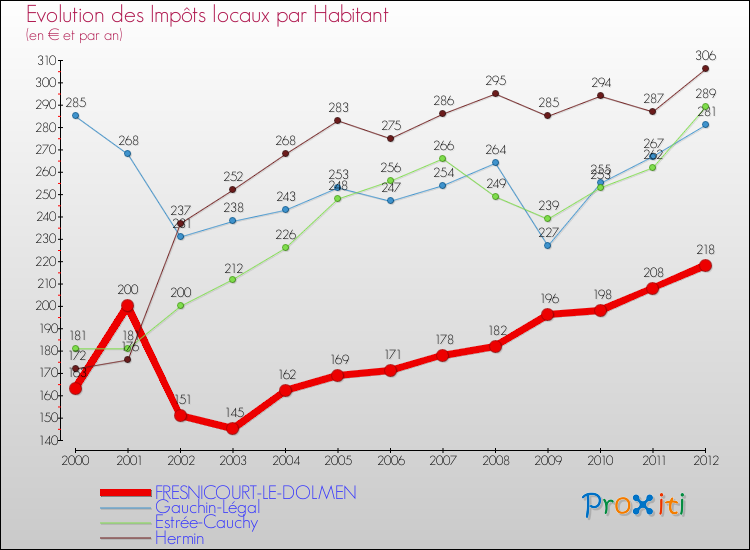 Evolution et montant des impôts locaux par Habitant pour FRESNICOURT-LE-DOLMEN et les communes proches Comparaison des impôts locaux par habitant pour FRESNICOURT-LE-DOLMEN et les communes voisines