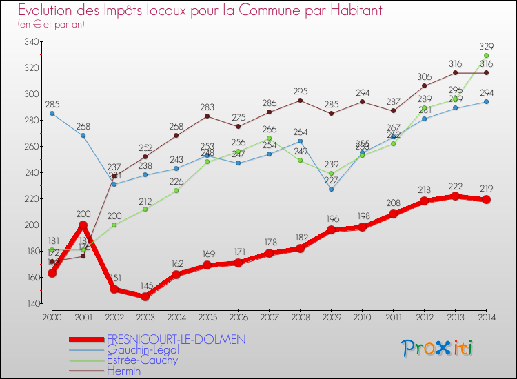 Evolution et montant des impôts locaux par Habitant pour FRESNICOURT-LE-DOLMEN et les communes proches de 2000 à 2014 Comparaison des impôts locaux par habitant pour FRESNICOURT-LE-DOLMEN et les communes voisines de 2000 à 2014