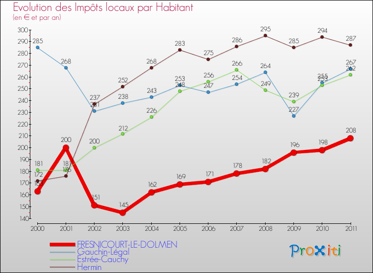 Evolution et montant des impôts locaux par Habitant pour FRESNICOURT-LE-DOLMEN et les communes proches Comparaison des impôts locaux par habitant pour FRESNICOURT-LE-DOLMEN et les communes voisines