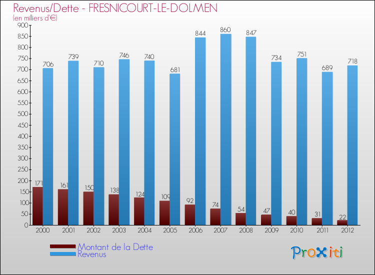 Evolution comparée de la dette et des revenus pour la commune de FRESNICOURT-LE-DOLMEN de 2000 à 2012 Comparaison de la dette et des revenus pour FRESNICOURT-LE-DOLMEN de 2000 à 2012