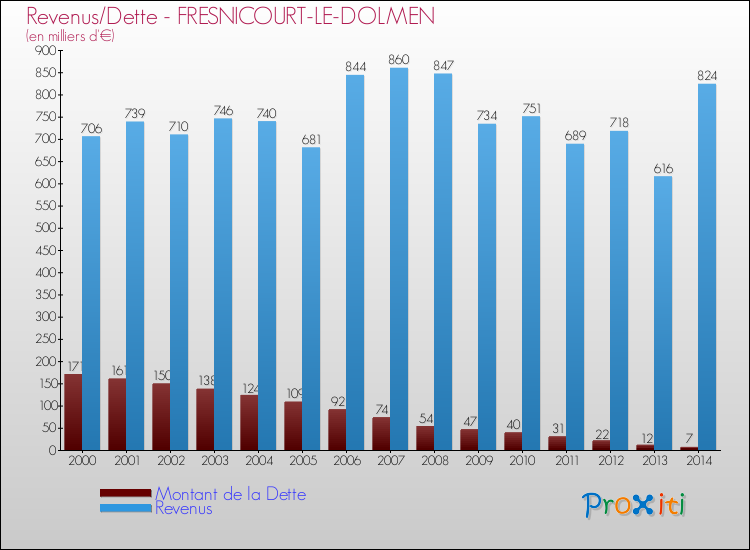 Evolution comparée de la dette et des revenus pour la commune de FRESNICOURT-LE-DOLMEN de 2000 à 2014 Comparaison de la dette et des revenus pour FRESNICOURT-LE-DOLMEN de 2000 à 2014
