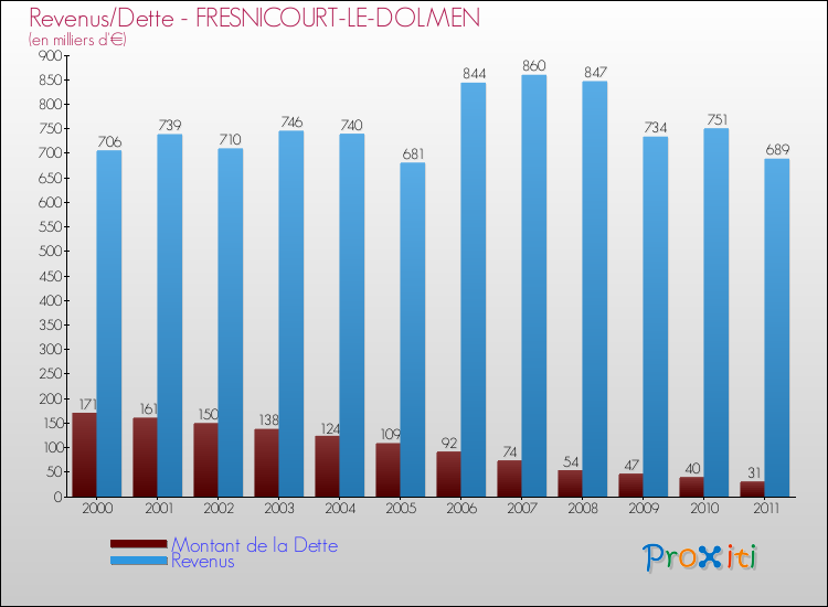 Evolution comparée de la dette et des revenus pour la commune de FRESNICOURT-LE-DOLMEN de 2000 à 2011 Comparaison de la dette et des revenus pour FRESNICOURT-LE-DOLMEN de 2000 à 2011