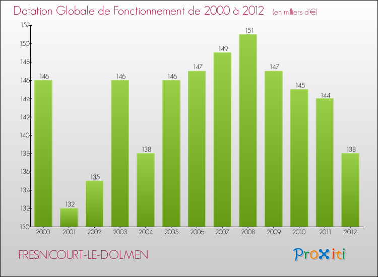 Evolution du montant de la Dotation Globale de Fonctionnement pour la commune de FRESNICOURT-LE-DOLMEN de 2000 à 2012 Evolution du montant de la Dotation Globale de Fonctionnement pour FRESNICOURT-LE-DOLMEN de 2000 à 2012