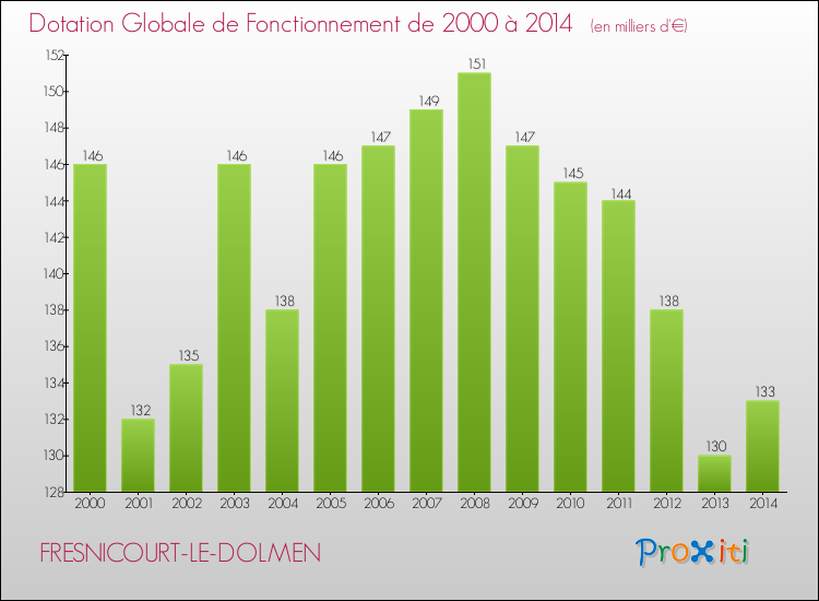 Evolution du montant de la Dotation Globale de Fonctionnement pour la commune de FRESNICOURT-LE-DOLMEN de 2000 à 2014 Evolution du montant de la Dotation Globale de Fonctionnement pour FRESNICOURT-LE-DOLMEN de 2000 à 2014