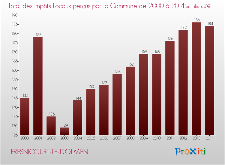 Evolution des Impôts Locaux pour la commune de FRESNICOURT-LE-DOLMEN de 2000 à 2014 Evolution des Impôts Locaux pour FRESNICOURT-LE-DOLMEN de 2000 à 2014