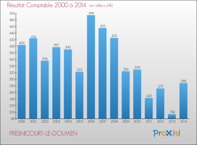 Evolution du résultat comptable pour la commune de FRESNICOURT-LE-DOLMEN de 2000 à 2014 Evolution du résultat comptable pour FRESNICOURT-LE-DOLMEN de 2000 à 2014