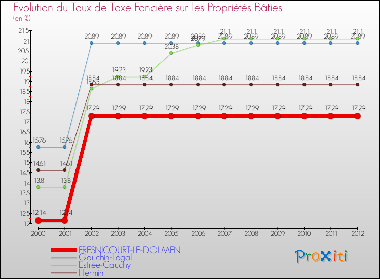 Evolution du taux de la taxe foncière sur le bati pour FRESNICOURT-LE-DOLMEN et les communes proches de 2000 à 2012 Comparaison des taux de taxe foncière sur le bati pour FRESNICOURT-LE-DOLMEN et les communes voisines de 2000 à 2012