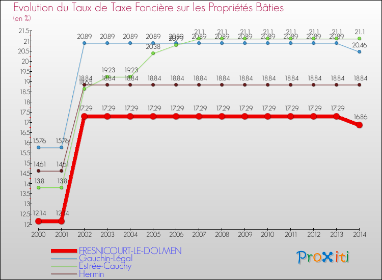 Evolution du taux de la taxe foncière sur le bati pour FRESNICOURT-LE-DOLMEN et les communes proches de 2000 à 2014 Comparaison des taux de taxe foncière sur le bati pour FRESNICOURT-LE-DOLMEN et les communes voisines de 2000 à 2014