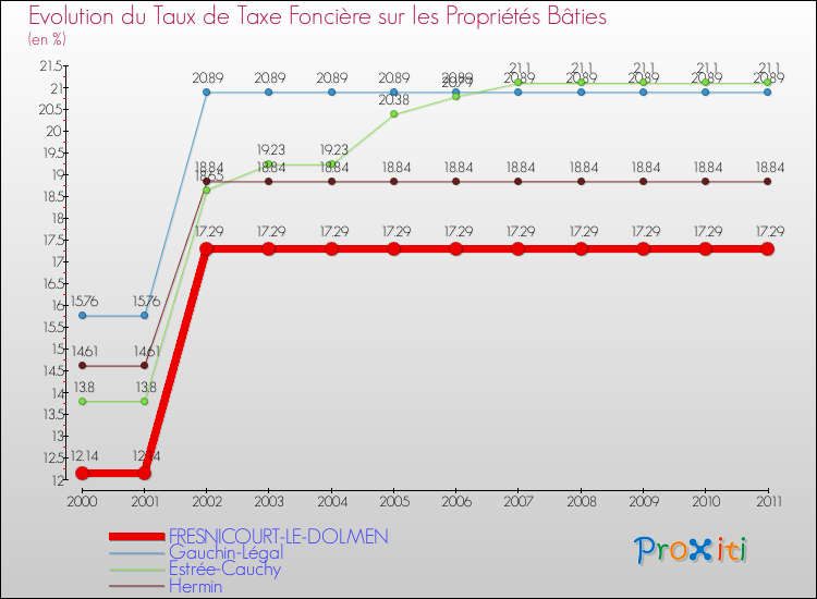Evolution du taux de la taxe foncière sur le bati pour FRESNICOURT-LE-DOLMEN et les communes proches Comparaison des taux de taxe foncière sur le bati pour FRESNICOURT-LE-DOLMEN et les communes voisines