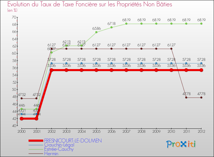Evolution du taux de la taxe foncière sur les immeubles et terrains non batis pour FRESNICOURT-LE-DOLMEN et les communes proches de 2000 à 2012 Comparaison des taux de la taxe foncière sur les immeubles et terrains non batis pour FRESNICOURT-LE-DOLMEN et les communes voisines de 2000 à 2012