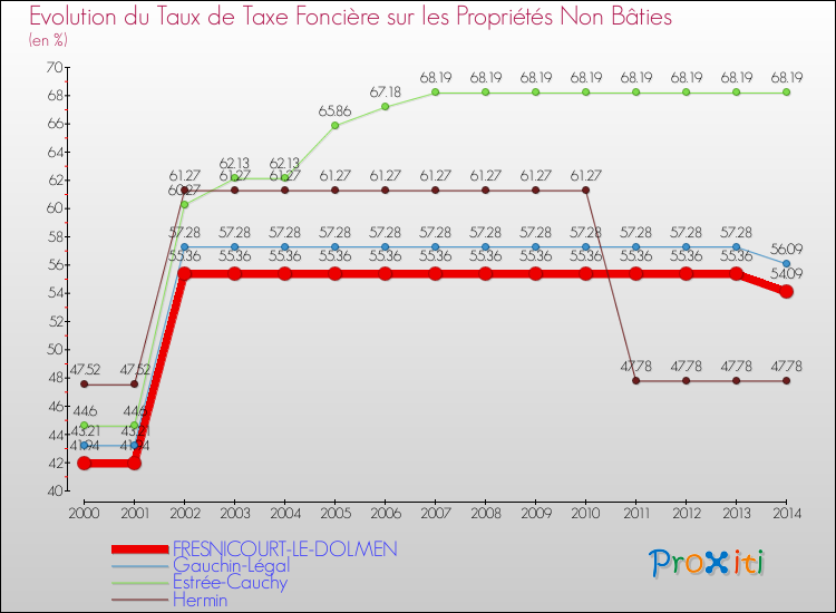 Evolution du taux de la taxe foncière sur les immeubles et terrains non batis pour FRESNICOURT-LE-DOLMEN et les communes proches de 2000 à 2014 Comparaison des taux de la taxe foncière sur les immeubles et terrains non batis pour FRESNICOURT-LE-DOLMEN et les communes voisines de 2000 à 2014