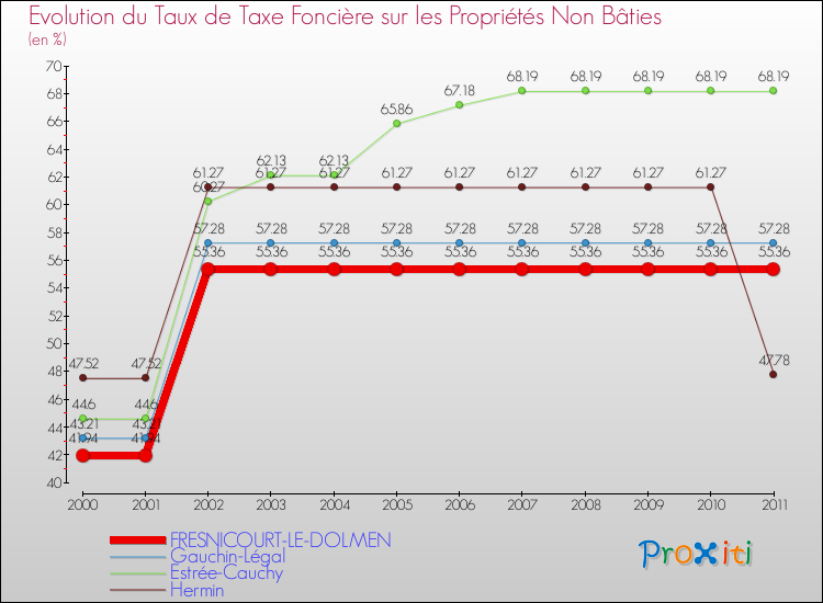Evolution du taux de la taxe foncière sur les immeubles et terrains non batis pour FRESNICOURT-LE-DOLMEN et les communes proches Comparaison des taux de la taxe foncière sur les immeubles et terrains non batis pour FRESNICOURT-LE-DOLMEN et les communes voisines
