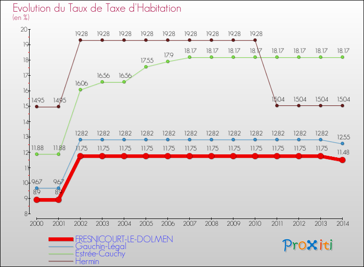 Evolution du taux de la taxe d'habitation pour FRESNICOURT-LE-DOLMEN et les communes proches de 2000 à 2014 Comparaison des taux de la taxe d'habitation pour FRESNICOURT-LE-DOLMEN et les communes voisines de 2000 à 2014