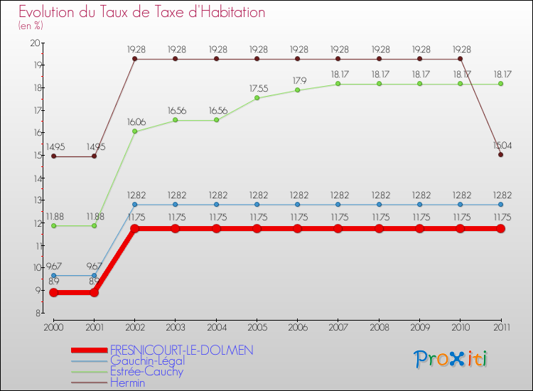 Evolution du taux de la taxe d'habitation pour FRESNICOURT-LE-DOLMEN et les communes proches Comparaison des taux de la taxe d'habitation pour FRESNICOURT-LE-DOLMEN et les communes voisines