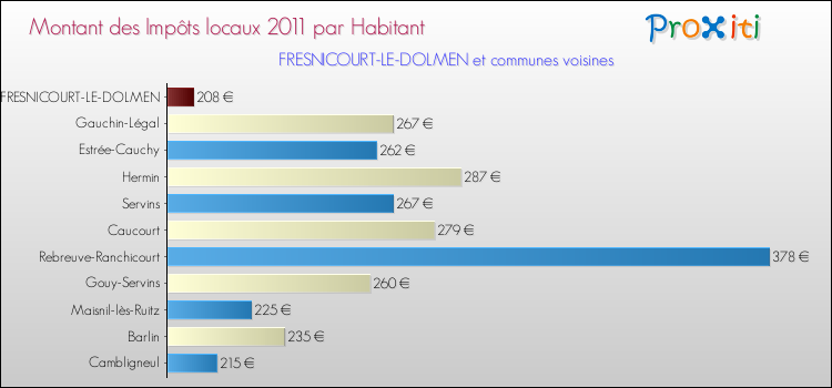 Montant des impôts locaux par Habitant pour FRESNICOURT-LE-DOLMEN et les communes proches Comparaison des impôts locaux par habitant pour FRESNICOURT-LE-DOLMEN et les communes voisines