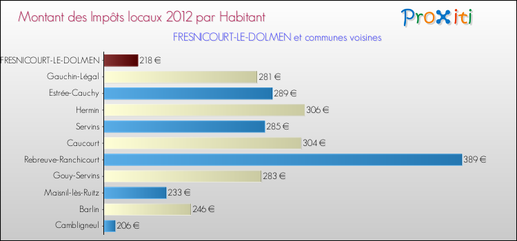 Montant des impôts locaux par Habitant pour FRESNICOURT-LE-DOLMEN et les communes proches Comparaison des impôts locaux par habitant pour FRESNICOURT-LE-DOLMEN et les communes voisines