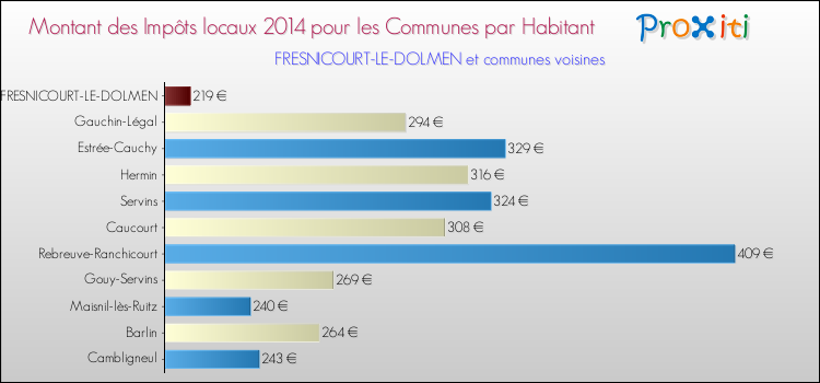 Montant des impôts locaux par Habitant pour FRESNICOURT-LE-DOLMEN et les communes proches en 2014 Comparaison des impôts locaux par habitant pour FRESNICOURT-LE-DOLMEN et les communes voisines en 2014