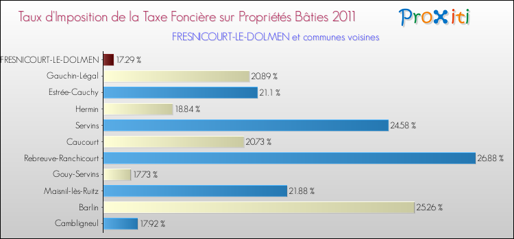 Taux d'imposition de la taxe foncière sur le bati 2011 pour FRESNICOURT-LE-DOLMEN et les communes proches Comparaison des taux d'imposition de la taxe foncière sur le bati 2011 pour FRESNICOURT-LE-DOLMEN et les communes voisines