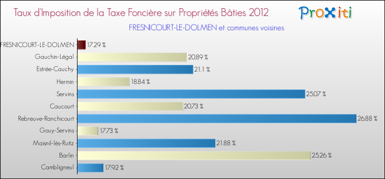 Taux d'imposition de la taxe foncière sur le bati 2012 pour FRESNICOURT-LE-DOLMEN et les communes proches Comparaison des taux d'imposition de la taxe foncière sur le bati 2012 pour FRESNICOURT-LE-DOLMEN et les communes voisines