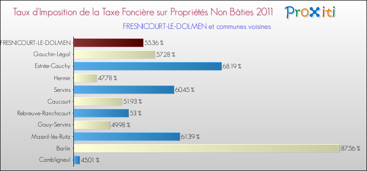 Taux d'imposition de la taxe foncière sur les immeubles et terrains non batis 2011 pour FRESNICOURT-LE-DOLMEN et les communes proches Comparaison des taux d'imposition de la taxe foncière sur les immeubles et terrains non batis 2011 pour FRESNICOURT-LE-DOLMEN et les communes voisines