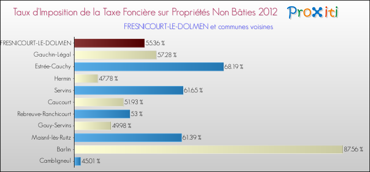 Taux d'imposition de la taxe foncière sur les immeubles et terrains non batis 2012 pour FRESNICOURT-LE-DOLMEN et les communes proches Comparaison des taux d'imposition de la taxe foncière sur les immeubles et terrains non batis 2012 pour FRESNICOURT-LE-DOLMEN et les communes voisines