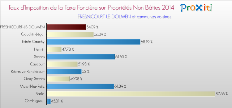 Taux d'imposition de la taxe foncière sur les immeubles et terrains non batis 2014 pour FRESNICOURT-LE-DOLMEN et les communes proches Comparaison des taux d'imposition de la taxe foncière sur les immeubles et terrains non batis 2014 pour FRESNICOURT-LE-DOLMEN et les communes voisines