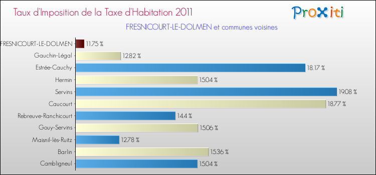 Taux d'imposition de la taxe d'habitation 2011 pour FRESNICOURT-LE-DOLMEN et les communes proches Comparaison des taux d'imposition de la taxe d'habitation 2011 pour FRESNICOURT-LE-DOLMEN et les communes voisines