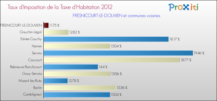 Taux d'imposition de la taxe d'habitation 2012 pour FRESNICOURT-LE-DOLMEN et les communes proches Comparaison des taux d'imposition de la taxe d'habitation 2012 pour FRESNICOURT-LE-DOLMEN et les communes voisines