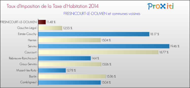 Taux d'imposition de la taxe d'habitation 2014 pour FRESNICOURT-LE-DOLMEN et les communes proches Comparaison des taux d'imposition de la taxe d'habitation 2014 pour FRESNICOURT-LE-DOLMEN et les communes voisines