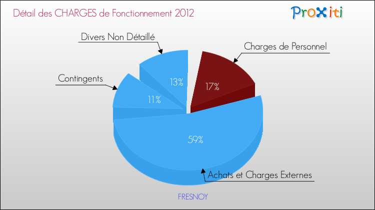 Décomposition des Charges de Fonctionnement 2012 de la commune de FRESNOY Charges de Fonctionnement 2012 pour la commune de FRESNOY