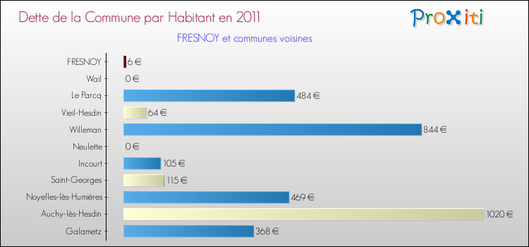 Dette par habitant de la commune en 2011 pour FRESNOY et les communes proches Comparaison de la dette par habitant de la commune en 2011 pour FRESNOY et les communes voisines