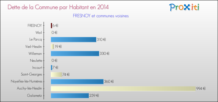 Dette par habitant de la commune en 2014 pour FRESNOY et les communes proches Comparaison de la dette par habitant de la commune en 2014 pour FRESNOY et les communes voisines