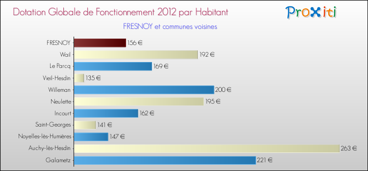 Montant des dotations globales de fonctionnement DGF par Habitant pour FRESNOY et les communes proches Comparaison des des dotations globales de fonctionnement DGF par habitant pour FRESNOY et les communes voisines