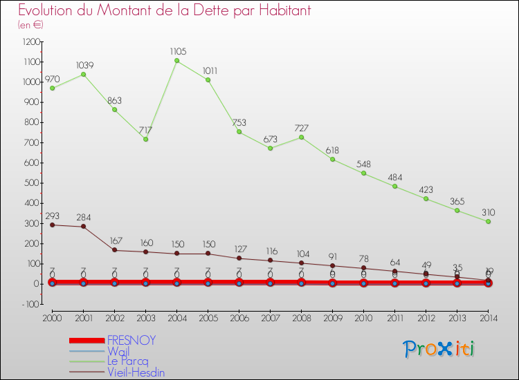 Evolution de la dette par habitant pour la commune de FRESNOY et les communes proches de 2000 à 2014 Comparaison de la dette par habitant pour FRESNOY et les communes voisines de 2000 à 2014