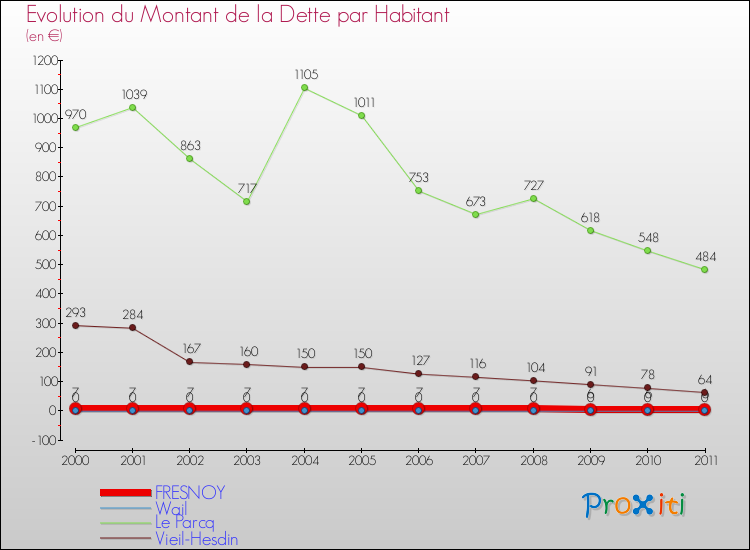 Evolution de la dette par habitant pour la commune de FRESNOY et les communes proches Comparaison de la dette par habitant pour FRESNOY et les communes voisines