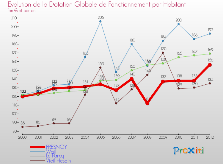 Evolution et montant de la dotation globale de fonctionnement par Habitant pour FRESNOY et les communes proches Comparaison des dotations globales de fonctionnement par habitant pour FRESNOY et les communes voisines