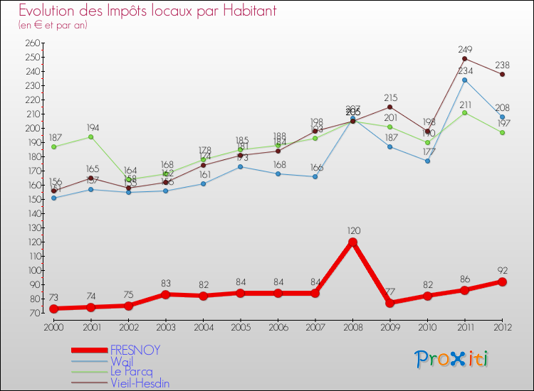 Evolution et montant des impôts locaux par Habitant pour FRESNOY et les communes proches Comparaison des impôts locaux par habitant pour FRESNOY et les communes voisines