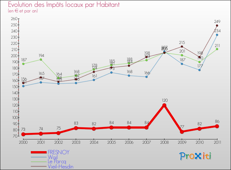 Evolution et montant des impôts locaux par Habitant pour FRESNOY et les communes proches Comparaison des impôts locaux par habitant pour FRESNOY et les communes voisines