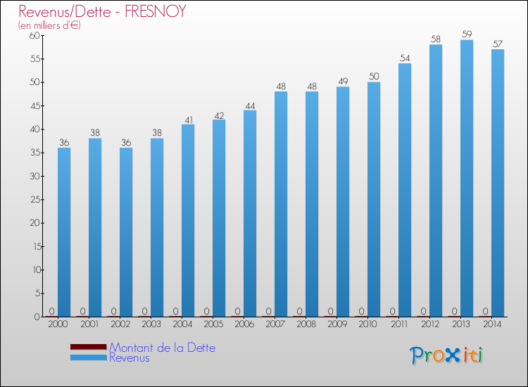 Evolution comparée de la dette et des revenus pour la commune de FRESNOY de 2000 à 2014 Comparaison de la dette et des revenus pour FRESNOY de 2000 à 2014